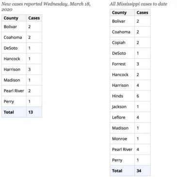 MSDH: 34 confirmed coronavirus cases in Mississippi