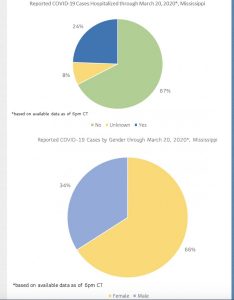 The Number of Coronavirus Cases Spikes to 140 in Mississippi