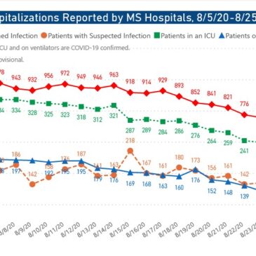 MSDH confirms 585 new COVID-19 cases, 26 additional deaths