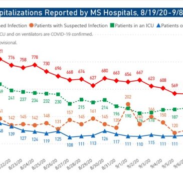 MSDH confirms 517 new COVID-19 cases, 33 additional deaths