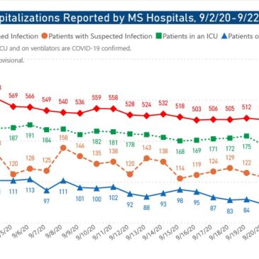 MSDH confirms 737 new COVID-19 cases, 4 additional deaths