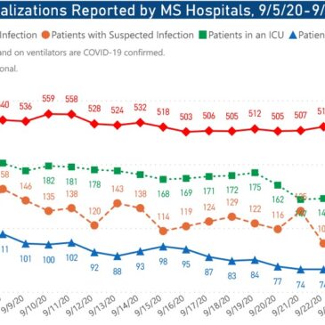 MSDH confirms 190 new COVID-19 cases, 2 additional deaths