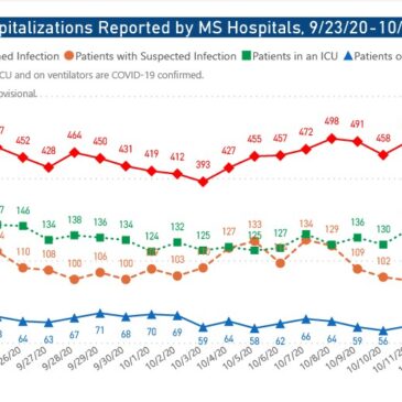 COVID-19: Mississippi sees most new cases since mid-August