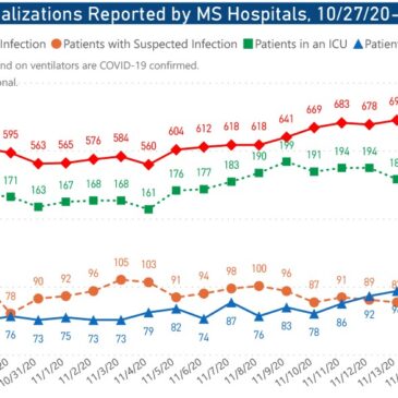 MSDH confirms 1,593 new COVID-19 cases, 20 deaths