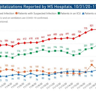 MSDH confirms 699 new COVID-19 cases, 0 deaths