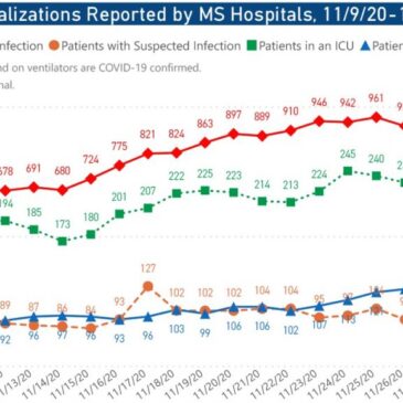 MSDH confirms 1,141 new COVID-19 cases, 29 deaths