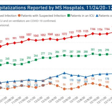 MSDH confirms 2,343 new COVID-19 case, 42 deaths