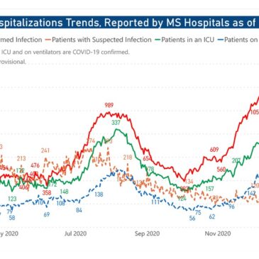 MSDH confirms record-high 91 COVID-related deaths