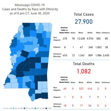 MSDH reports 653 new cases of COVID-19, 9 additional deaths